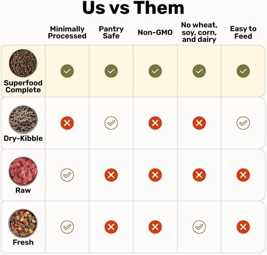Air-Dried Beef Dog Food – High Protein with Superfoods for Daily Wellness & Consistent Nutrition – 24 oz - photo 5