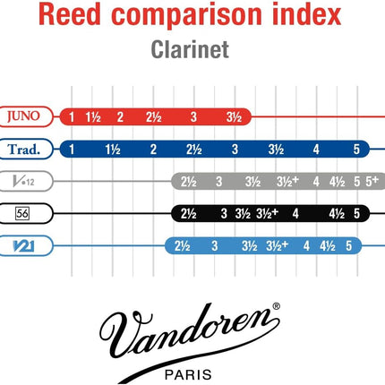 Vandoren JUNO Bb Clarinet Reeds, Strength 1.5, Box of 10, JCR0115