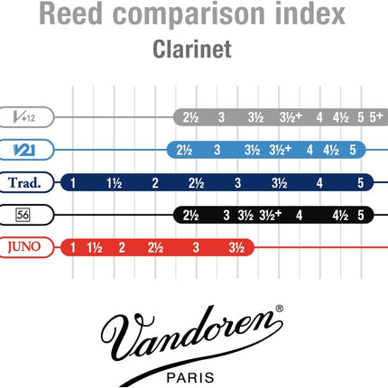 Vandoren CR1925 Bb Clarinet V.12 Reeds Strength 2.5; Box of 10