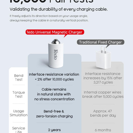 Magnetic Wall Charger for iPhone, 1°edo GaN 30W Fast USB C Charger Block, PD 3.0 QC 4.0 Foldable with 6FT Cable Magnetic Fast Charger for iPhone 17/16 and More Series, Samsung Galaxy, iPad (White)