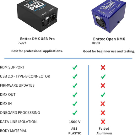 Enttec Open DMX USB 70303 Lighting Interface Controller Widget (Open Source/Hardware) Bundle SIRS-E 5 Pin to 3 Pin XLR Adapter w/SIRS-E Polishing Cloth