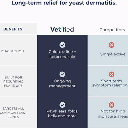 Yeast Dermatitis Spray for Dogs | Veterinary Strength Yeast Infection Treatment for Dogs, Paws and Ears | Topical Anti Yeast Care (+ 30 Day Vet Access) | 8 fl oz | NDC 86247-001-08