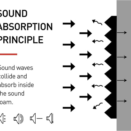 Focusound 52 Pack Acoustic Foam Panels 1" x 12" x 12" Sound Proof Foam Panles Soundproofing Noise Cancelling Wedge Panels for Home Office Recoding Studio with 300PCS Double-Side Adhesive