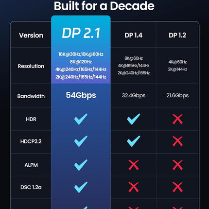 Silkland Short 54Gbps DisplayPort 2.1 Cable 1.5FT [VESA Certified], DP 2.1 Cable [16K@30Hz, 8K@120Hz, 4K@240Hz, 2K@360Hz] HDR, DSC 1.2a, Compatible FreeSync G-Sync Gaming Monitor 4090 3090Ti 7900XTX