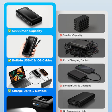 50000mAh Portable Charger Power Bank, Fast Charging with Built in Cables