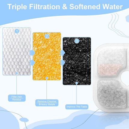 12-Pack Cat Water Fountain Filter Replacement Compatible with Catit Pixi – Triple Action Activated Carbon & Ion Exchange Resin, Soft Water System for Fresh & Clean Drinking