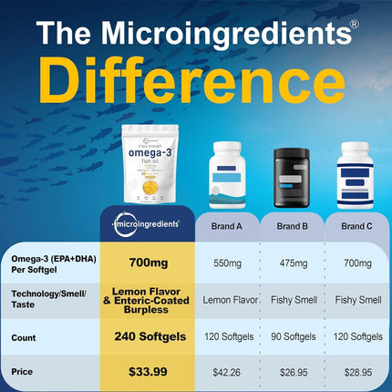 Micro Ingredients Triple Strength Omega-3 Fish Oil 4200mg — EPA 1200mg DHA 900mg, 240 Softgels