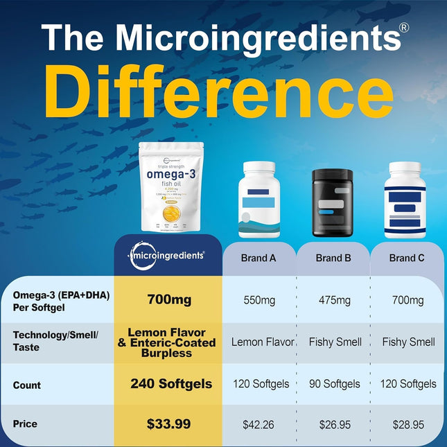 Micro Ingredients Triple Strength Omega-3 Fish Oil 4200mg — EPA 1200mg DHA 900mg, 240 Softgels