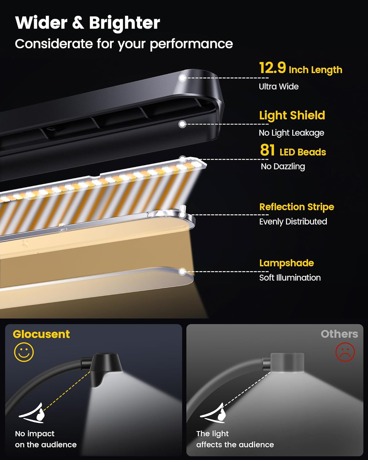 81 LED Music Stand Light, Super Bright & Eye Caring, 3 Color & 5 Brightness Piano Lamp with Shield - photo 2
