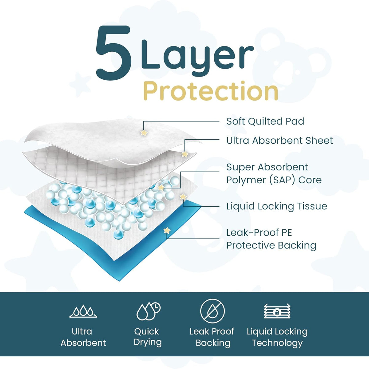 Disposable Changing Pads for Baby (110 Pack) | Disposable Diaper Changing Pads, 13" x 18" | Super - photo 3
