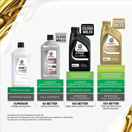 Castrol GTX Full Synthetic 0W-20 Motor Oil, 1 Quart, Pack of 6