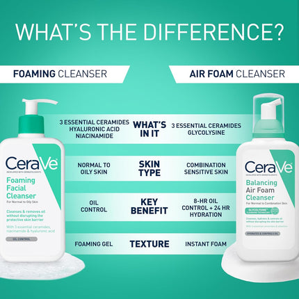 CeraVe Foaming Facial Cleanser, Daily Face Wash for Oily Skin, Hyaluronic Acid + Ceramides + Niacinamide, Fragrance Free & Paraben Free, Non-Drying Oil Control Face Wash, 8 Fluid Ounces