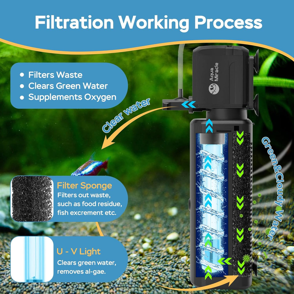 Fish Tank Filter with Timer, Sponge, Aeration and Rainfall Modes for 10-30 Gal Tanks - photo 3