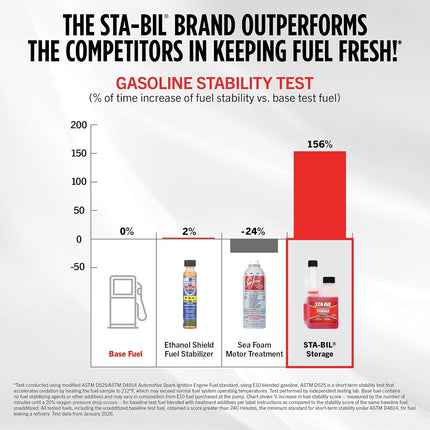 STA-BIL Storage Fuel Stabilizer - Guaranteed To Keep Fuel Fresh Fuel Up To Two Years - Effective In All Gasoline Including All Ethanol Blended Fuels - For Quick, Easy Starts, 4 fl. oz. (22204)