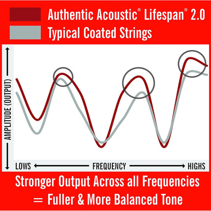 Martin Authentic Acoustic Guitar Strings - Lifespan 2.0 Treated